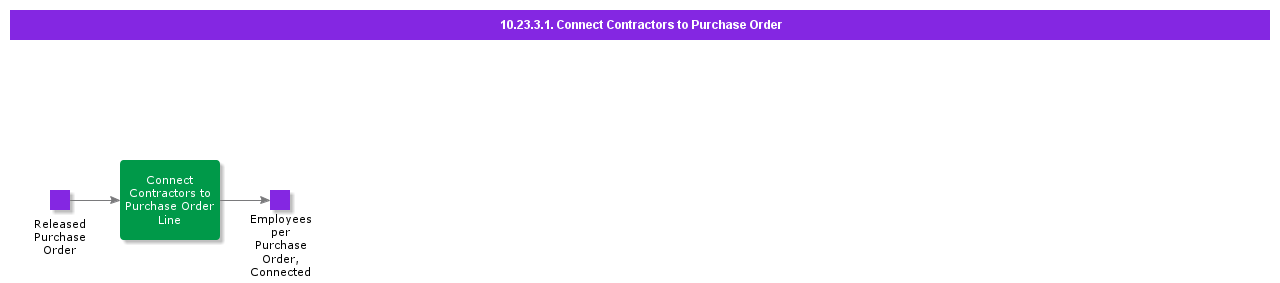 ConnectContractorsToPO