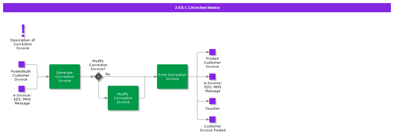 CorrectionInvoice