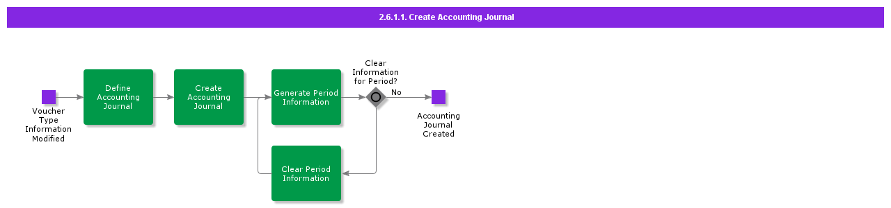 CreateAccountingJournal