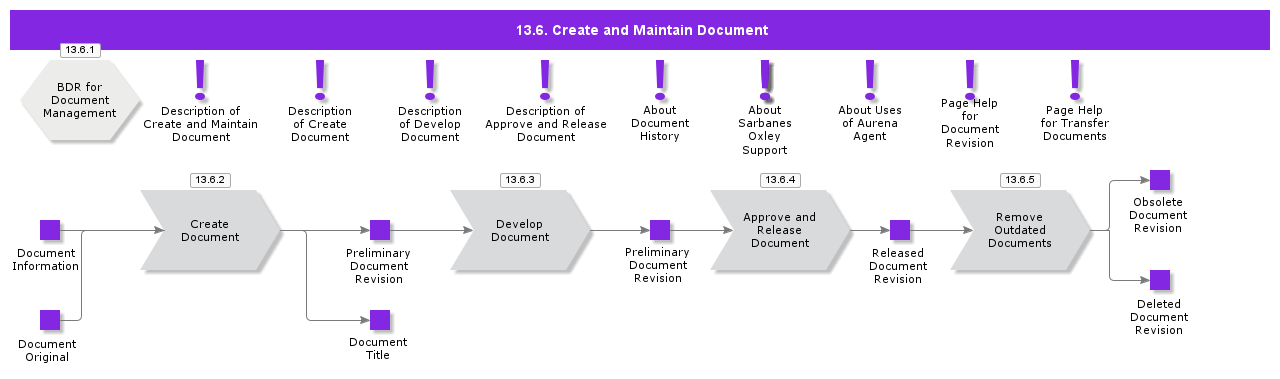 CreateAndMaintainDocument