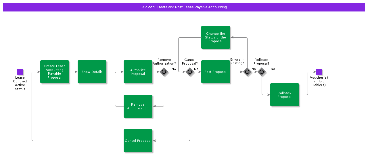 CreateAndPostLeasePayableAccounting