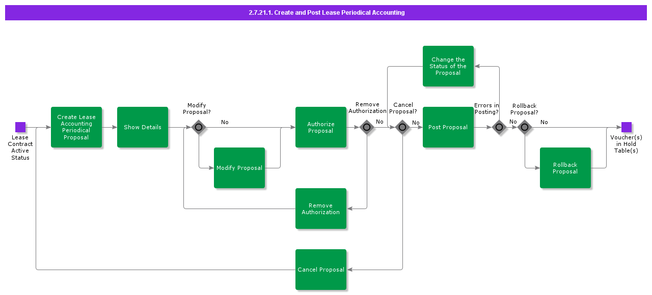 CreateAndPostLeasePeriodicalAccounting