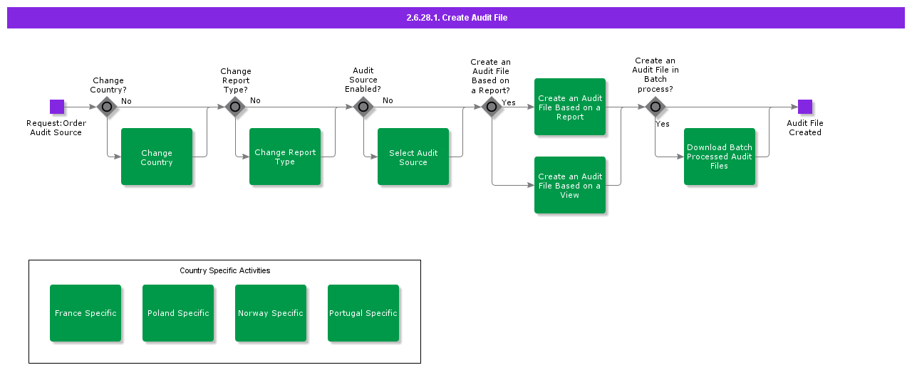 CreateAuditFile