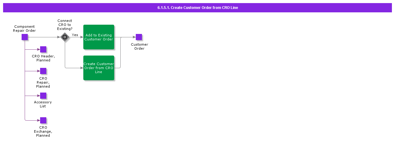 CreateCustomerOrderFromCROLine