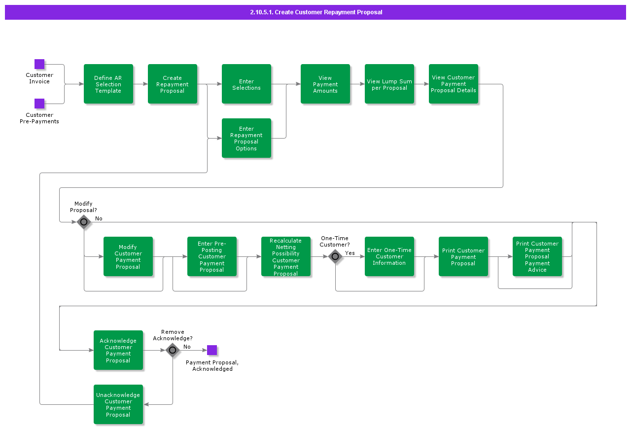 CreateCustomerRepaymentProposal