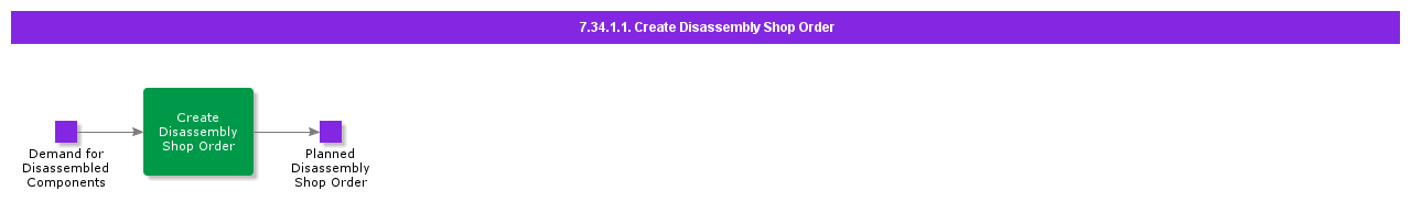 CreateDisassemblyShopOrder