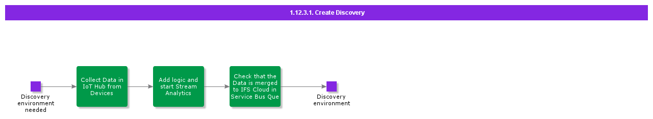 CreateDiscovery