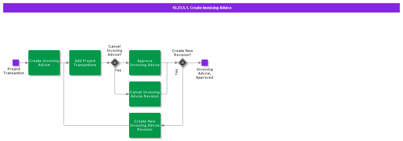 CreateInvocingAdvice