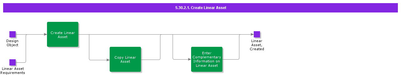 CreateLinearAsset