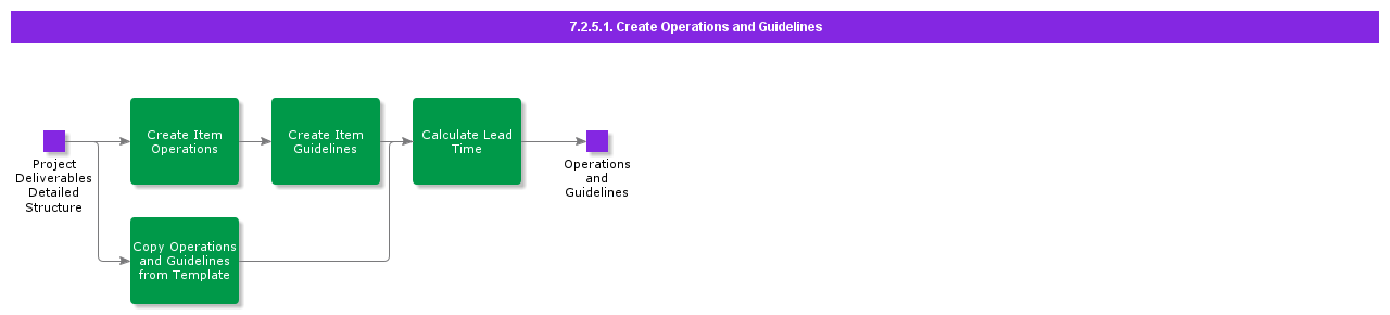 CreateOperationsAndGuidelines