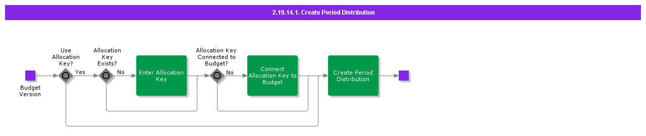 CreatePeriodDistribution