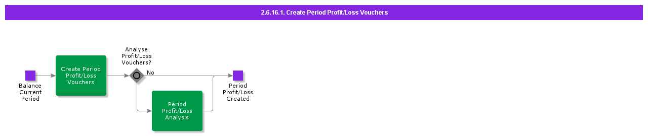 CreatePeriodProfitLossVouchers