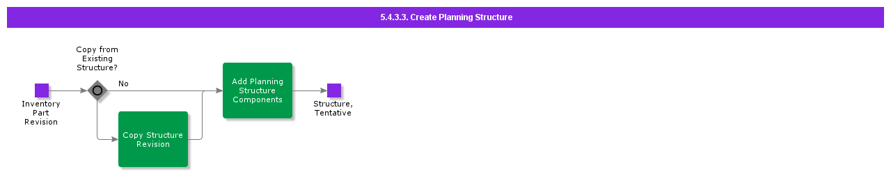 CreatePlanningStructure