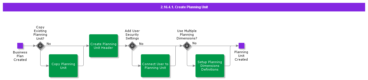 CreatePlanningUnit