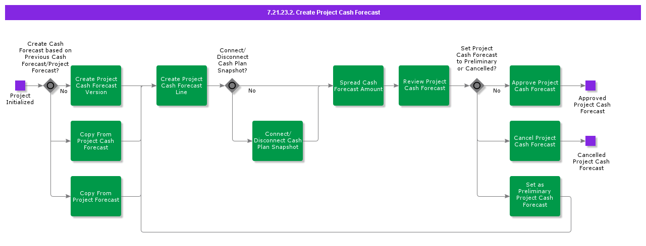 CreateProjectCashForecast