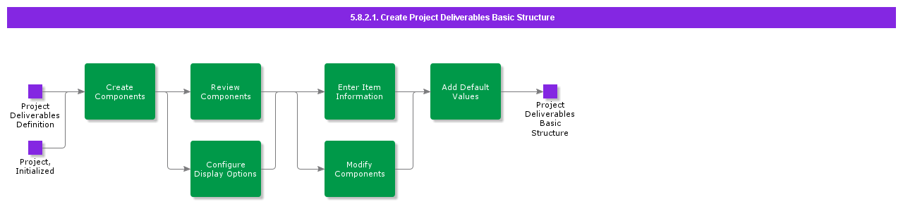 CreateProjectDeliverablesBasicStructure