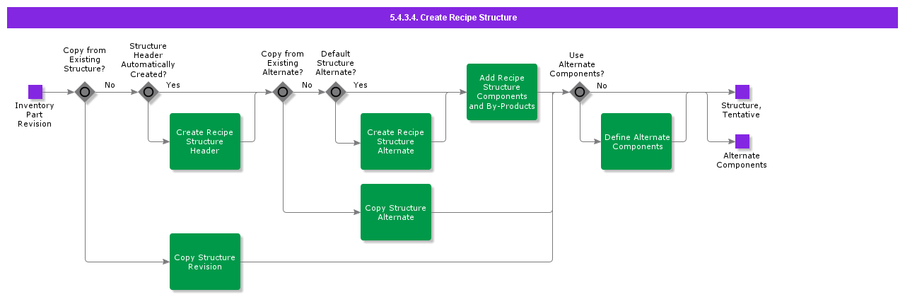 CreateRecipeStructure