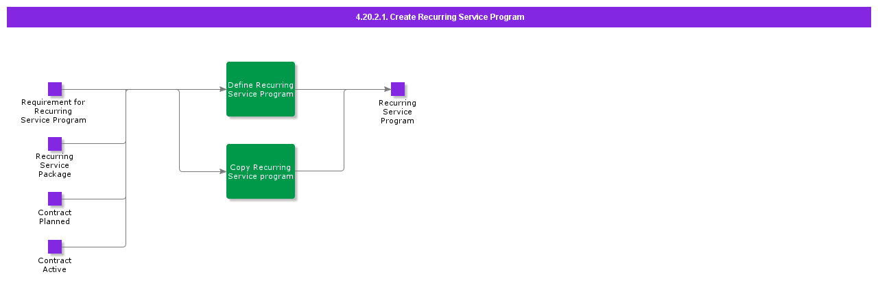 CreateRecurringServiceProgram