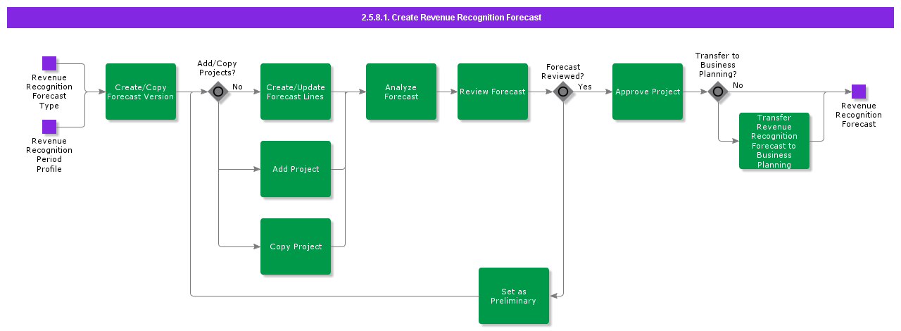 CreateRevenueRecognitionForecast