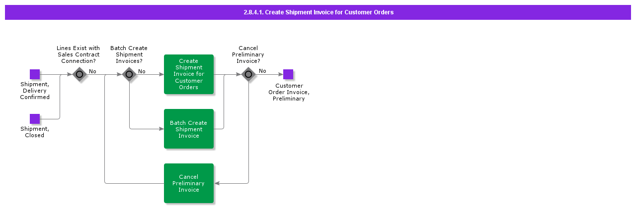 CreateShipmentInvoices