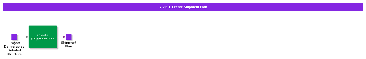 CreateShipmentPlan