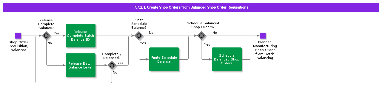 CreateShopOrdersFromBalancedShopOrderRequisitions