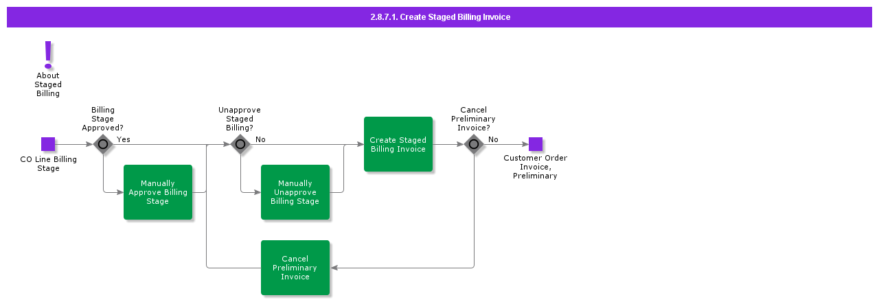 CreateStagedBillingInvoice