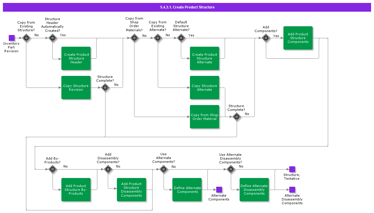 CreateStructureManually