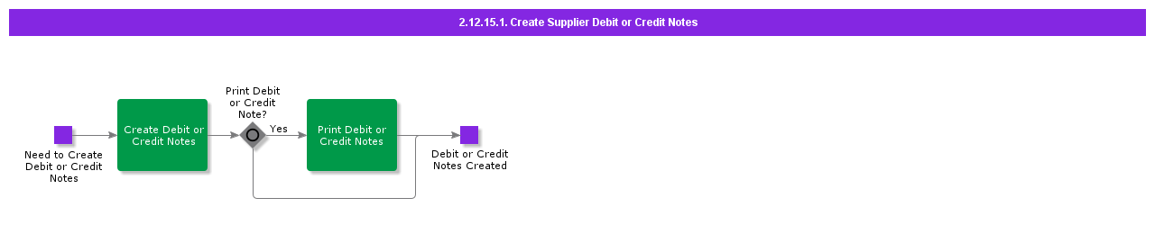 CreateSupplierDebitorCreditNotes