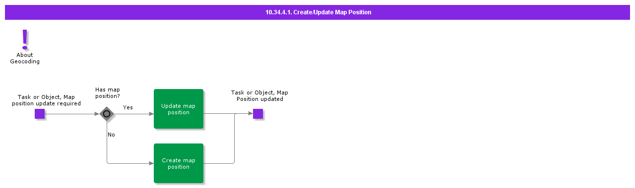 CreateUpdateMapPosition