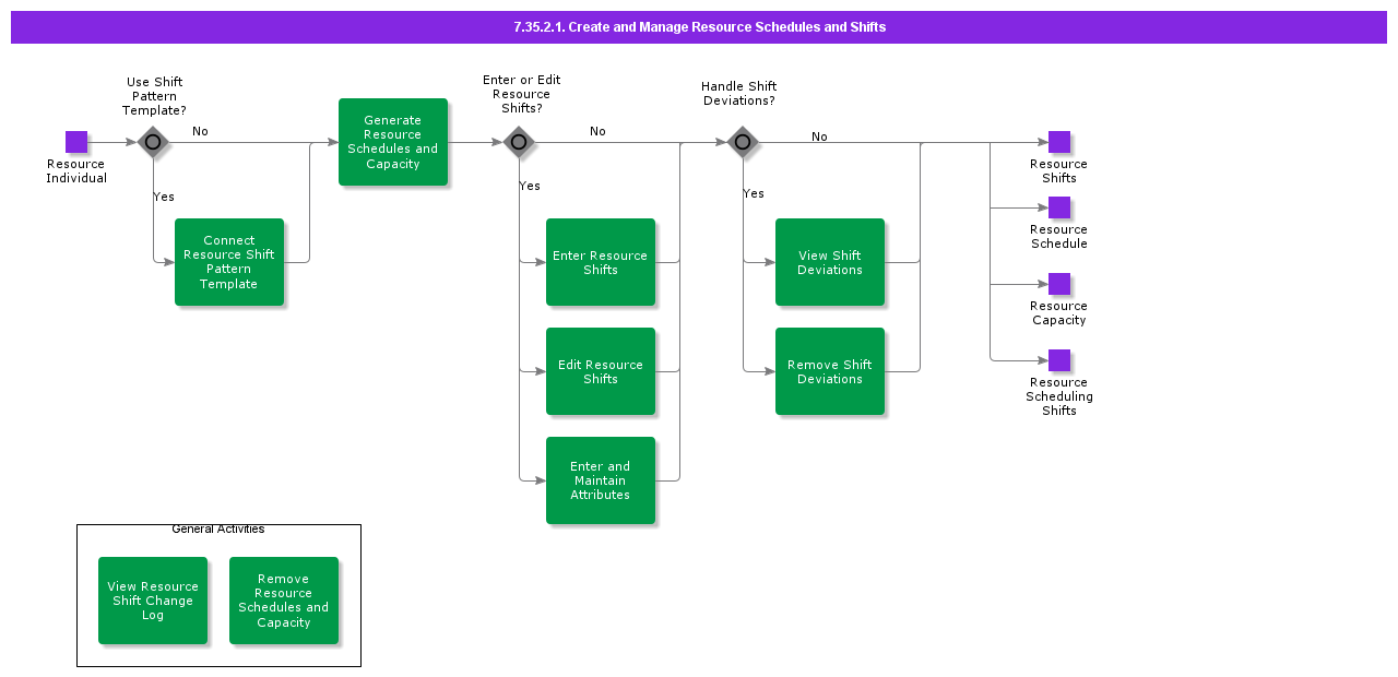 CreateandManageResourceSchedulesandShifts