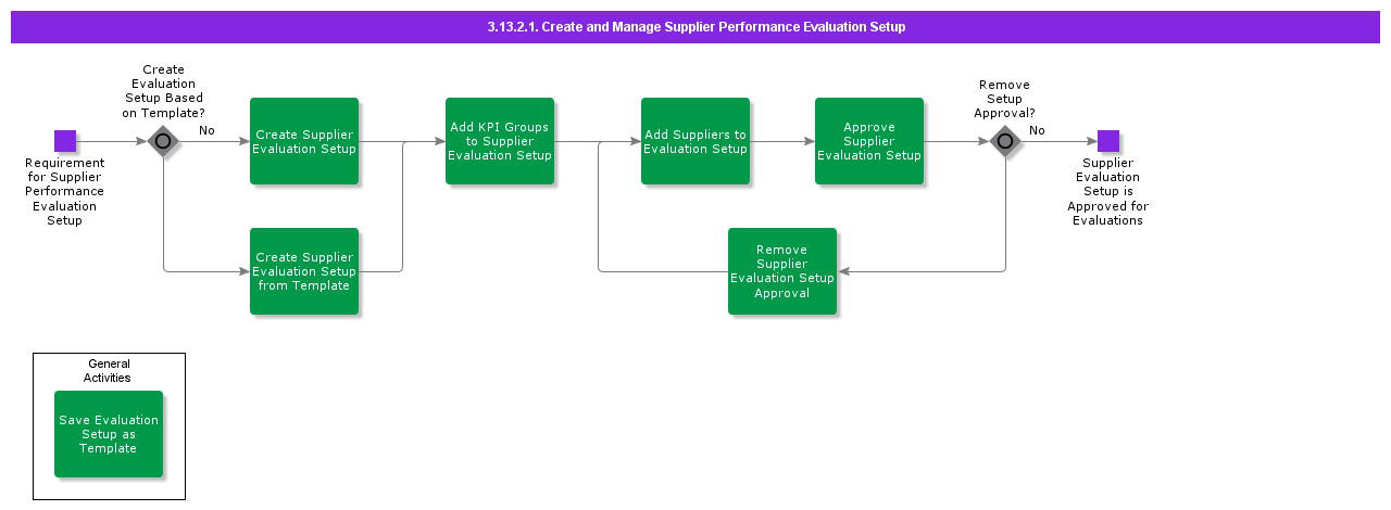 CreateandManageSupplierPerformanceEvaluationSetup