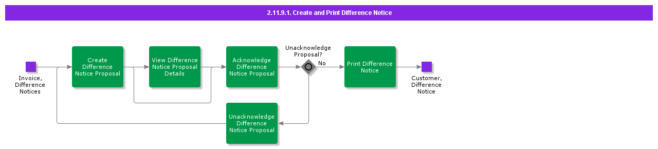 CreateandPrintDifferenceNotice