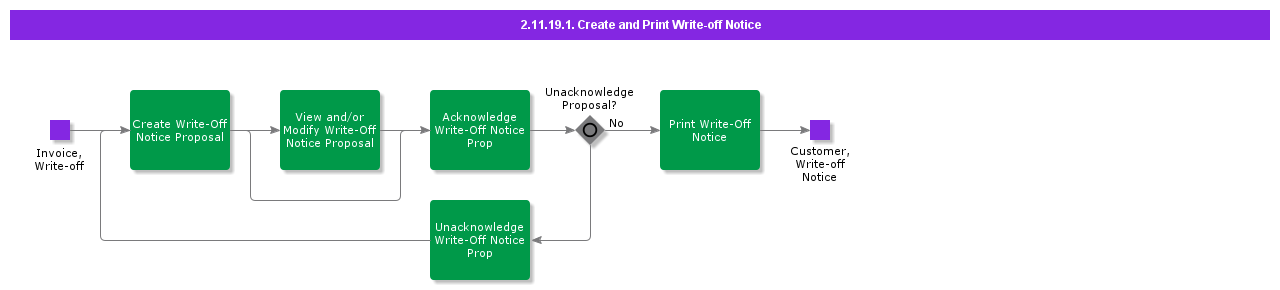 CreateandPrintWriteOffNotice