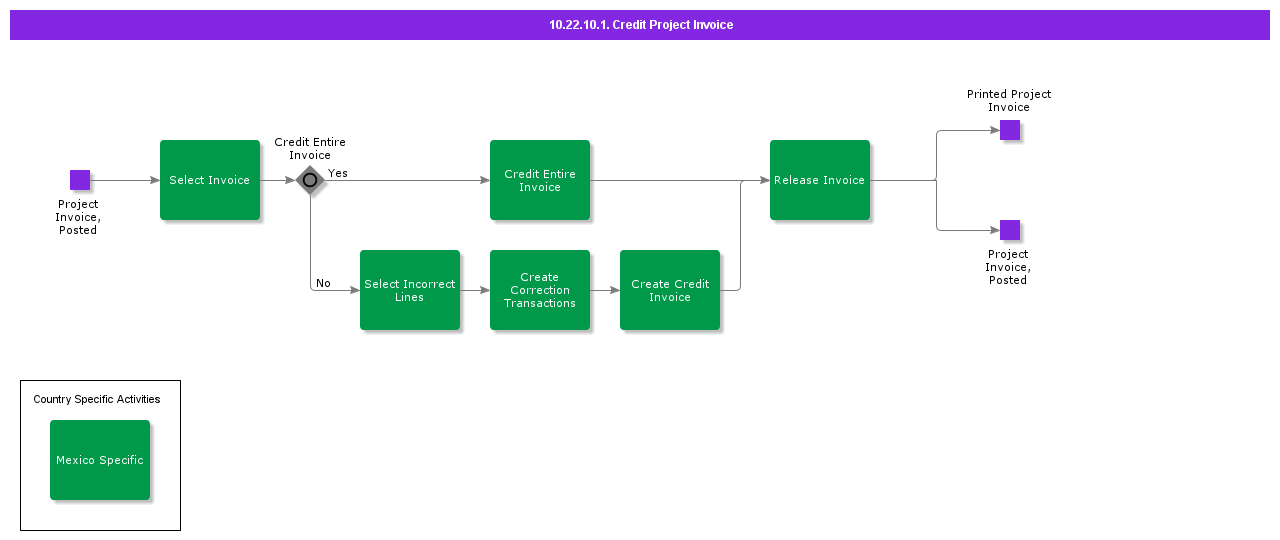 CreditProjectInvoice
