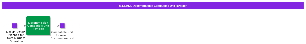 5.13.10.1 Decommission Compatible Unit Revision