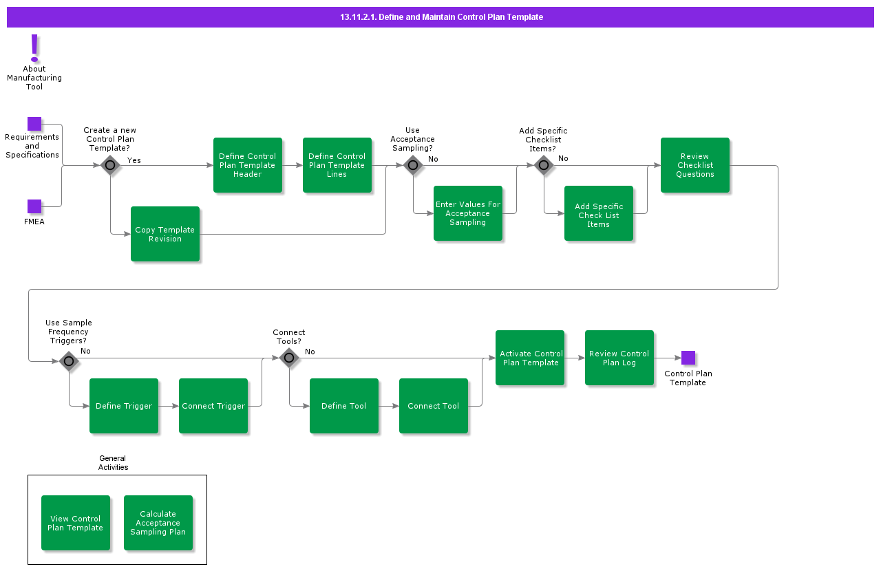 DefineAndMaintainControlPlanTemplate