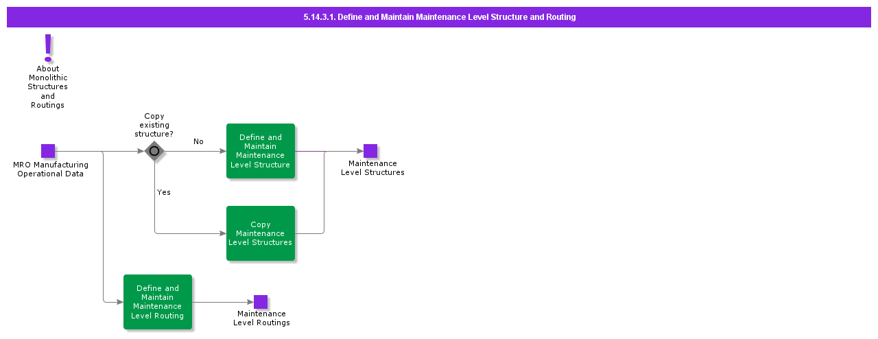 DefineAndMaintainMaintenanceLevelStructureAndRouting