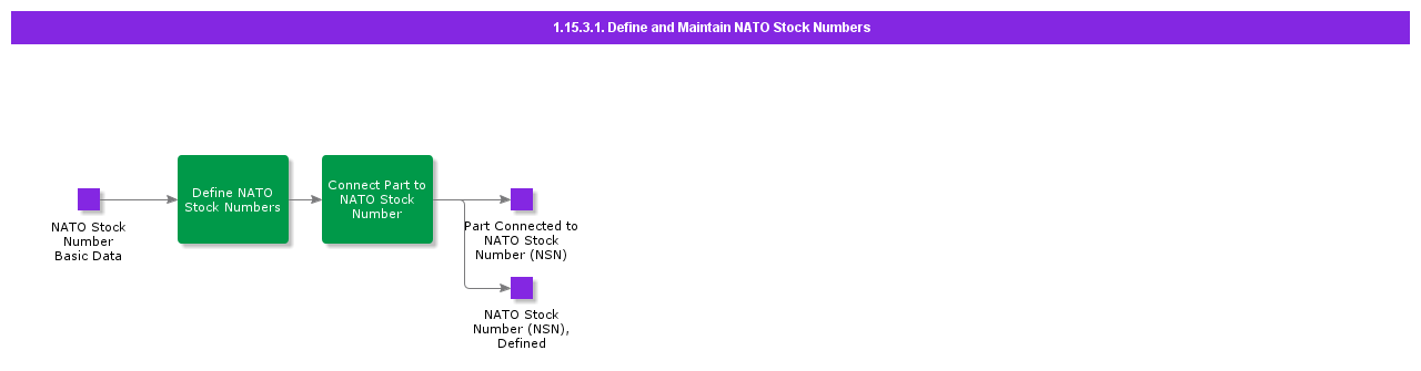 DefineAndMaintainNATOStockNumbers