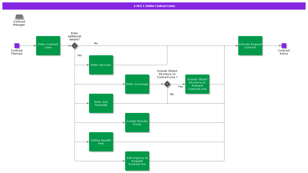 DefineContractLines