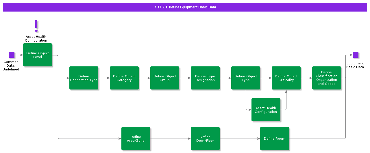 DefineEquipmentGeneralData