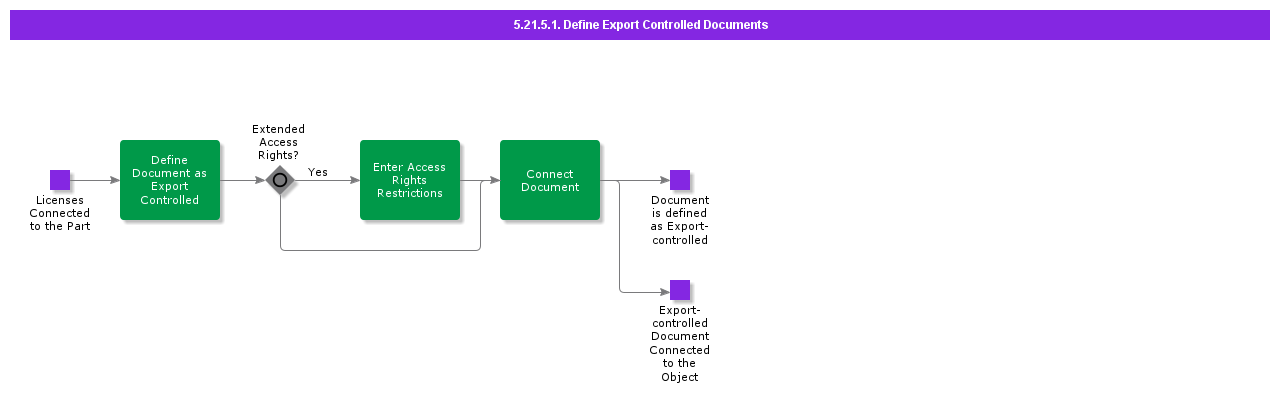 DefineExportControlledDocuments