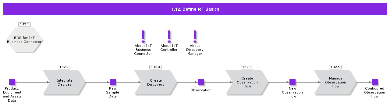 DefineIoTBasics