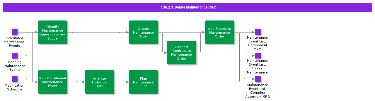 DefineMaintenanceVisit