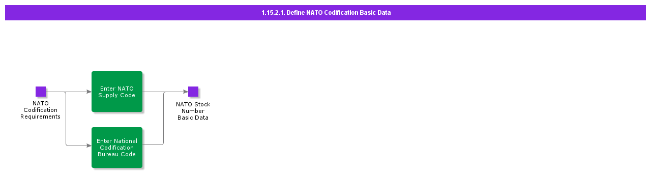 DefineNATOCodificationBasicData