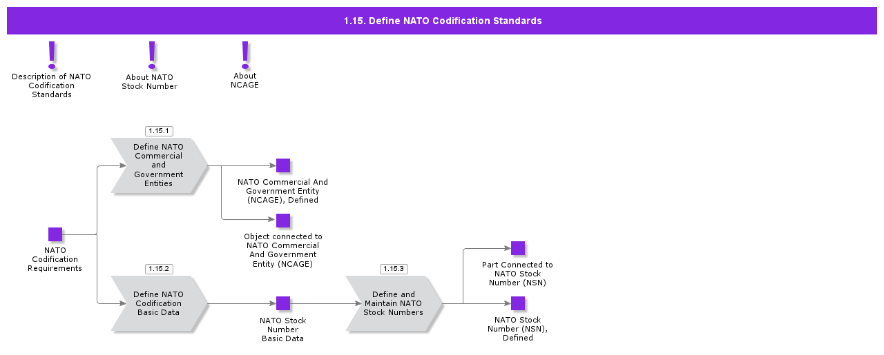 DefineNATOCodificationStandard