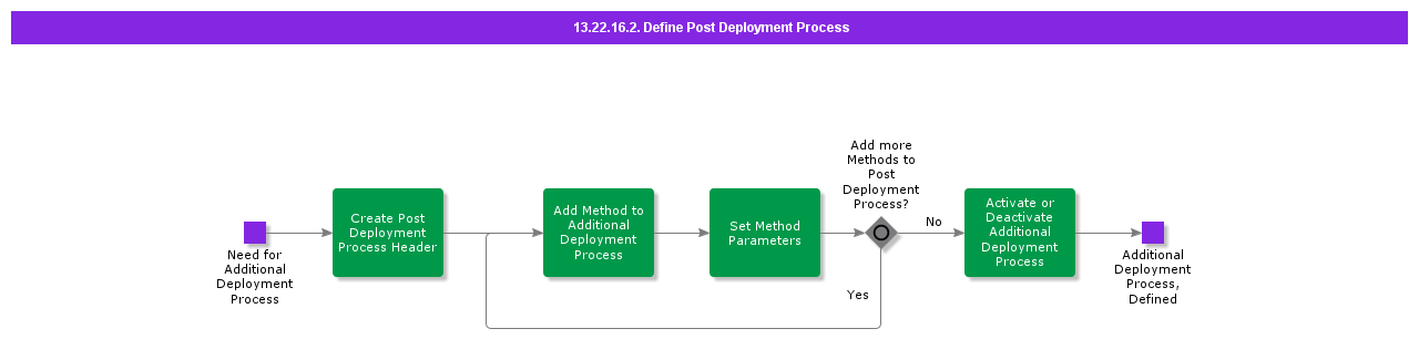 DefinePostDeploymentProcess