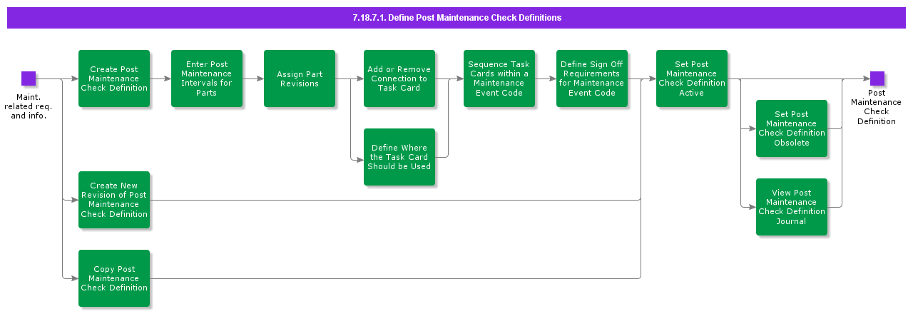 DefinePostMaintenanceCheckDefinitions