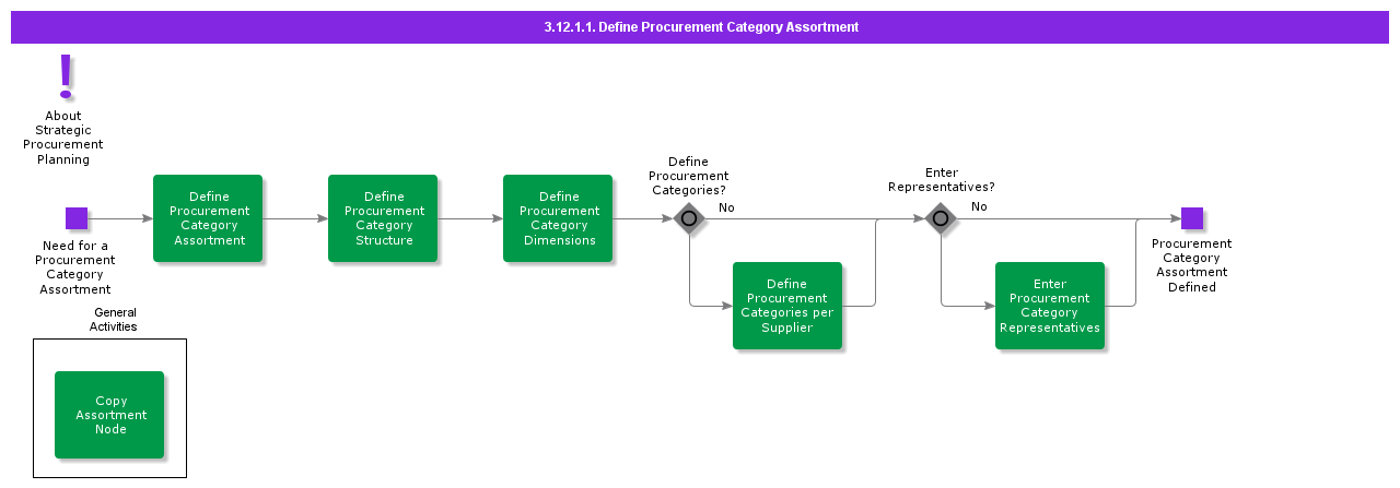 DefineProcurementCategoryAssortment