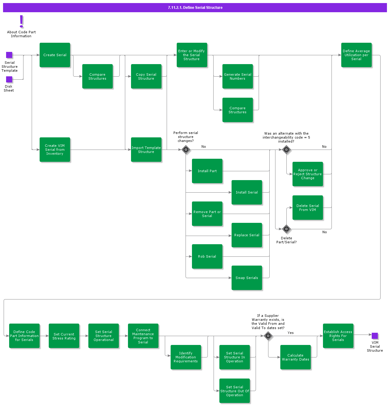 DefineSerialStructure